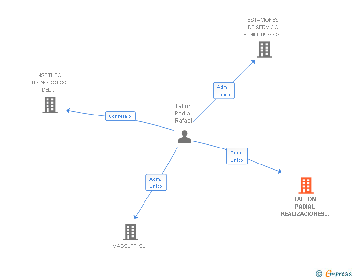 Vinculaciones societarias de TALLON PADIAL REALIZACIONES INMOBILIARIAS SL
