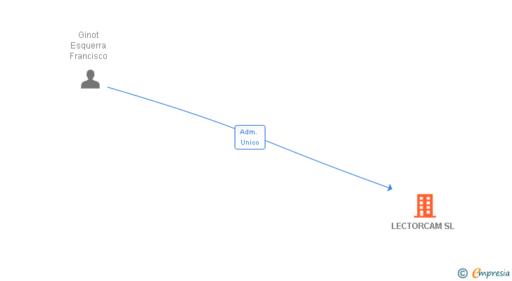 Vinculaciones societarias de LECTORCAM SL