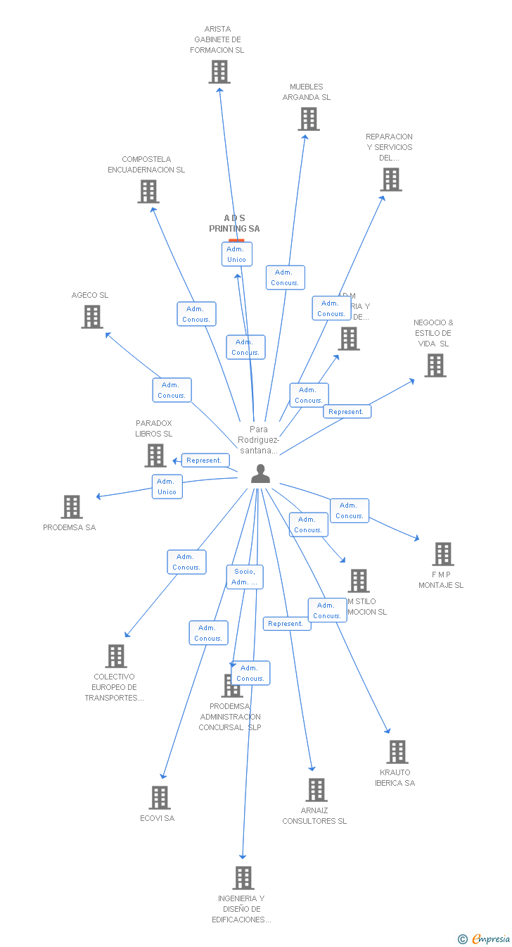Vinculaciones societarias de A D S PRINTING SA