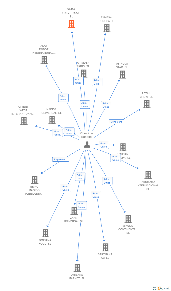 Vinculaciones societarias de DADA UNIVERSAL SL