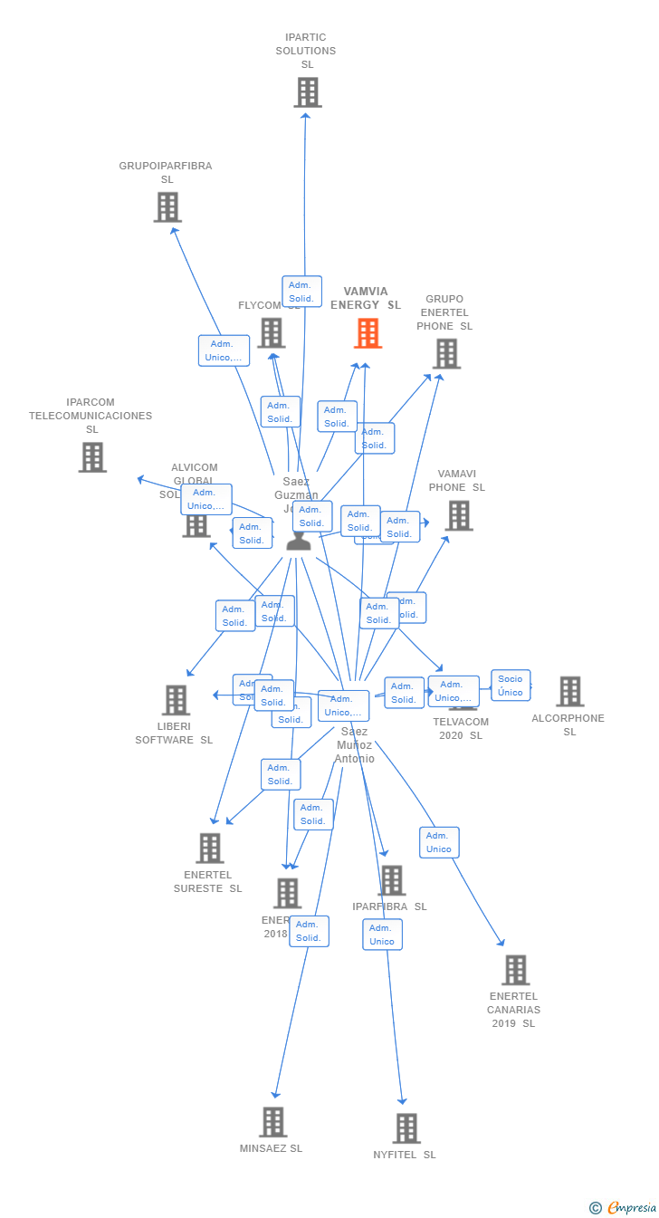 Vinculaciones societarias de VAMVIA ENERGY SL