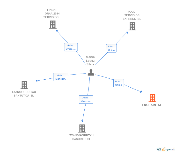 Vinculaciones societarias de ENCHAIN SL