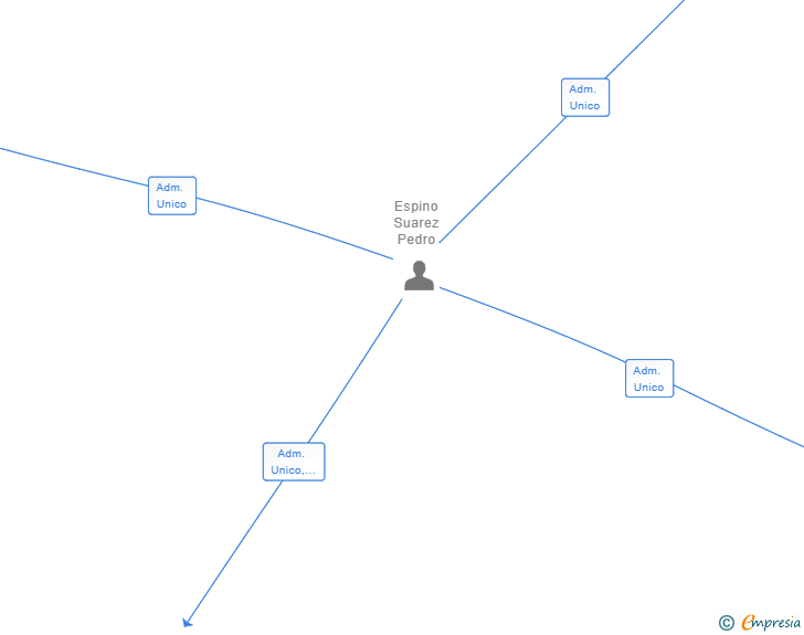 Vinculaciones societarias de GROWLY RECICLAJES ECOLOGICOS SL