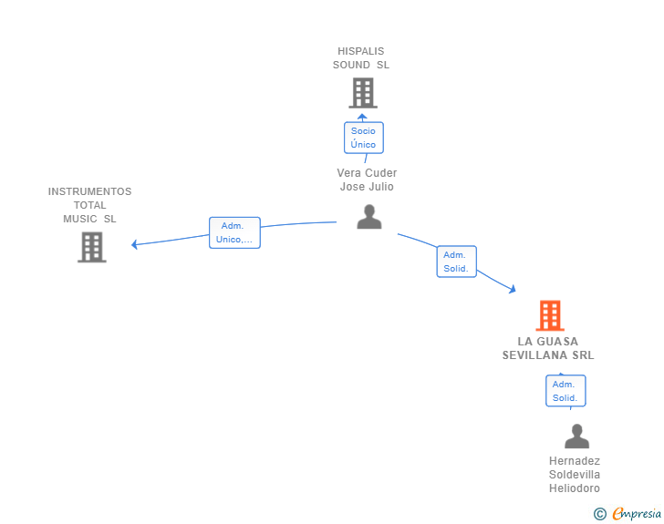 Vinculaciones societarias de LA GUASA SEVILLANA SRL