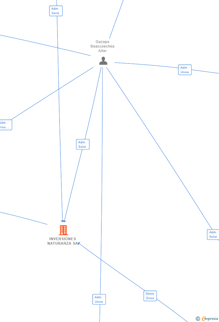 Vinculaciones societarias de INVERSIONES NATURARZA SA