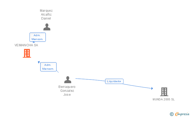 Vinculaciones societarias de VEIMANCHA SA