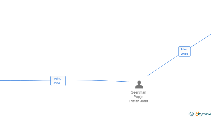 Vinculaciones societarias de HYPHEN HOMES SL