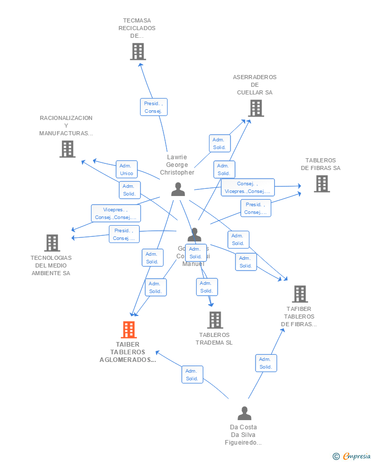 Vinculaciones societarias de TAIBER TABLEROS AGLOMERADOS IBERICOS SL