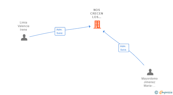Vinculaciones societarias de NOS CRECEN LOS ENANOS SL