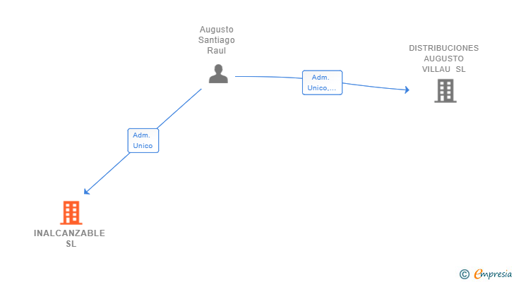 Vinculaciones societarias de INALCANZABLE SL