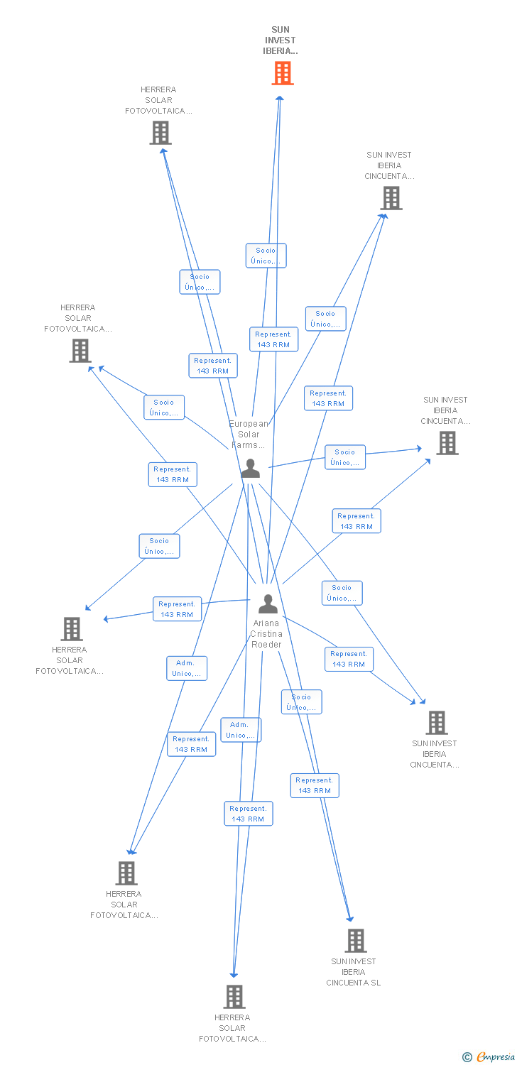 Vinculaciones societarias de SUN INVEST IBERIA CUARENTA Y CINCO SL