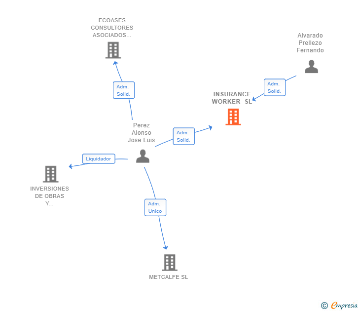 Vinculaciones societarias de INSURANCE WORKER SL
