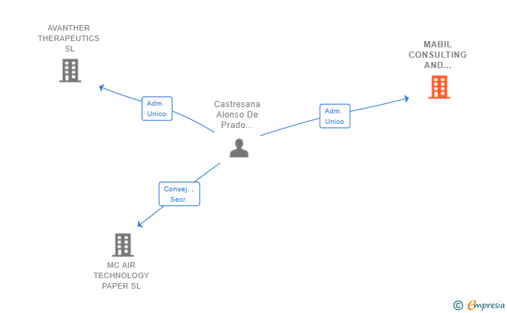Vinculaciones societarias de MABIL CONSULTING AND DEVELOPMENT SL