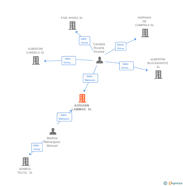 Vinculaciones societarias de ADRIANN LAMMAR SL