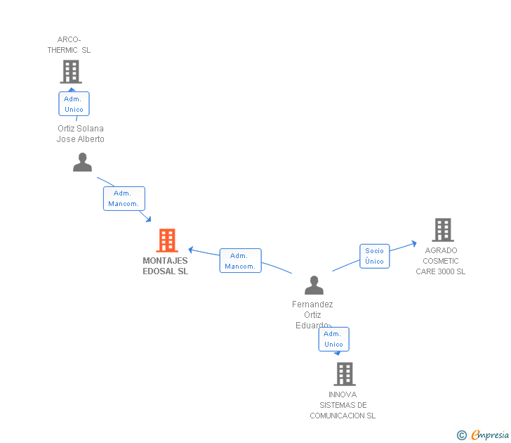 Vinculaciones societarias de MONTAJES EDOSAL SL