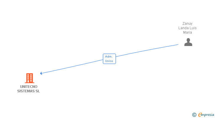 Vinculaciones societarias de UNITECNO SISTEMAS SL