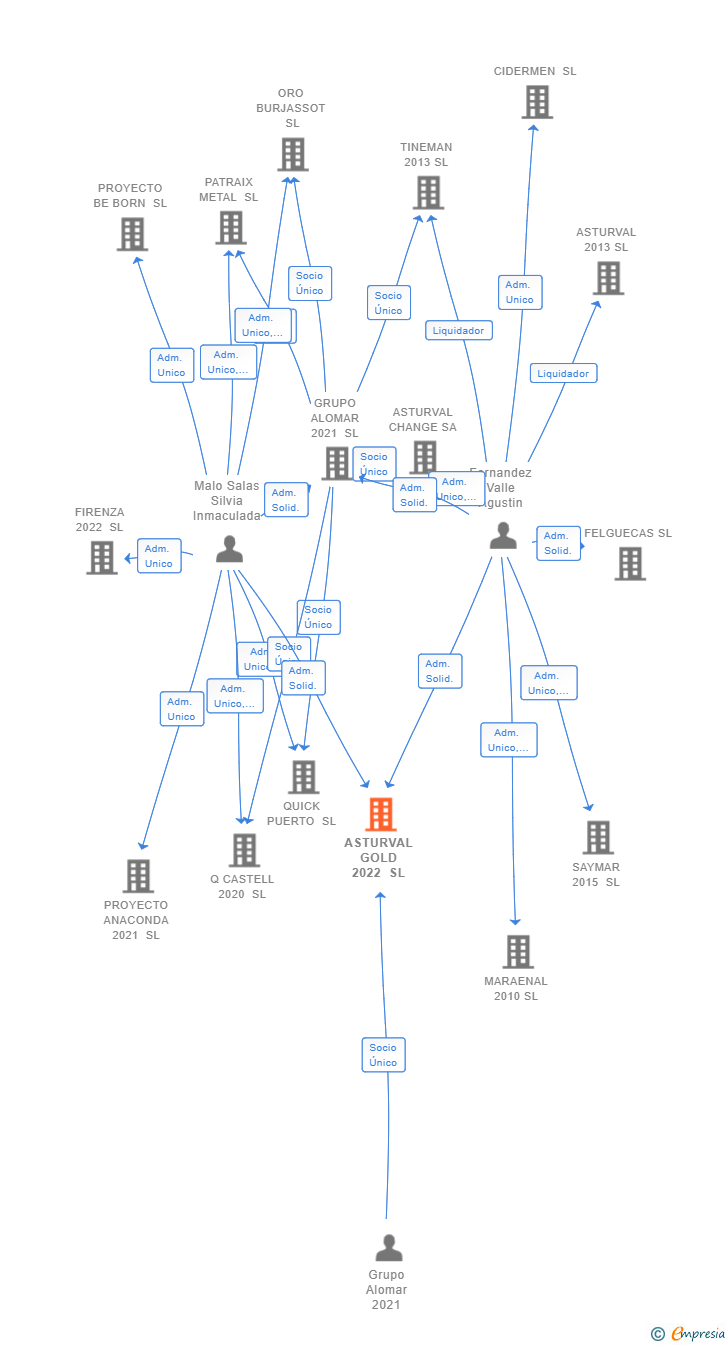 Vinculaciones societarias de ASTURVAL GOLD 2022 SL