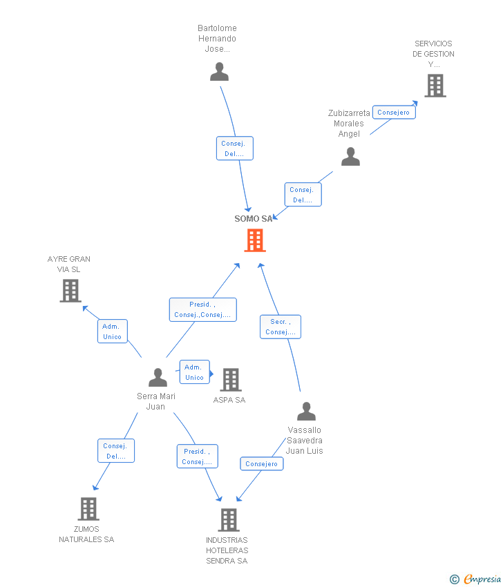 Vinculaciones societarias de SOMO SA