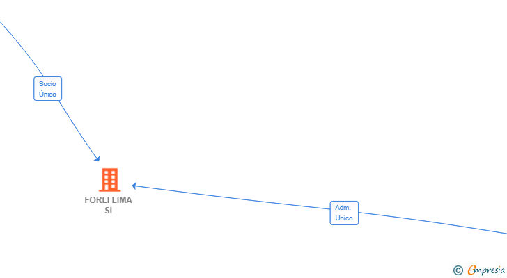 Vinculaciones societarias de FORLI LIMA SL