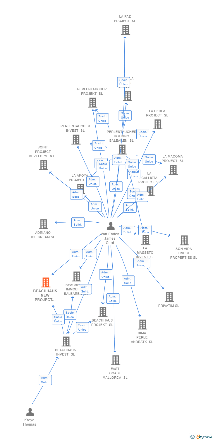 Vinculaciones societarias de BEACHHAUS NEW PROJECT 1 SL