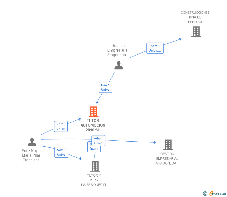 Vinculaciones societarias de TUTOR AUTOMOCION 2010 SL