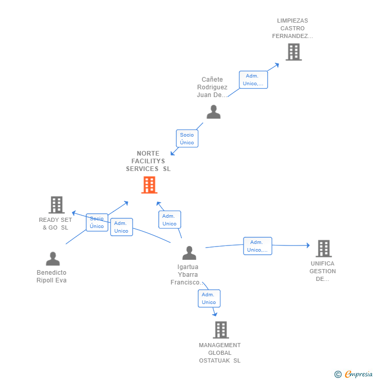 Vinculaciones societarias de NORTE FACILITYS SERVICES SL