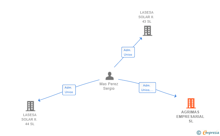 Vinculaciones societarias de AGRIMAS EMPRESARIAL SL