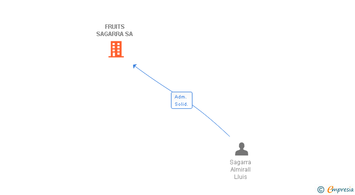 Vinculaciones societarias de FRUITS SAGARRA SA