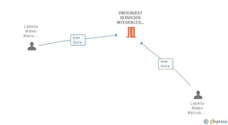 Vinculaciones societarias de VINTERGEST SERVICIOS INTEGRALES SL