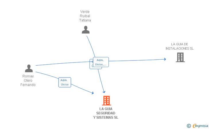 Vinculaciones societarias de LA GUIA SEGURIDAD Y SISTEMAS SL