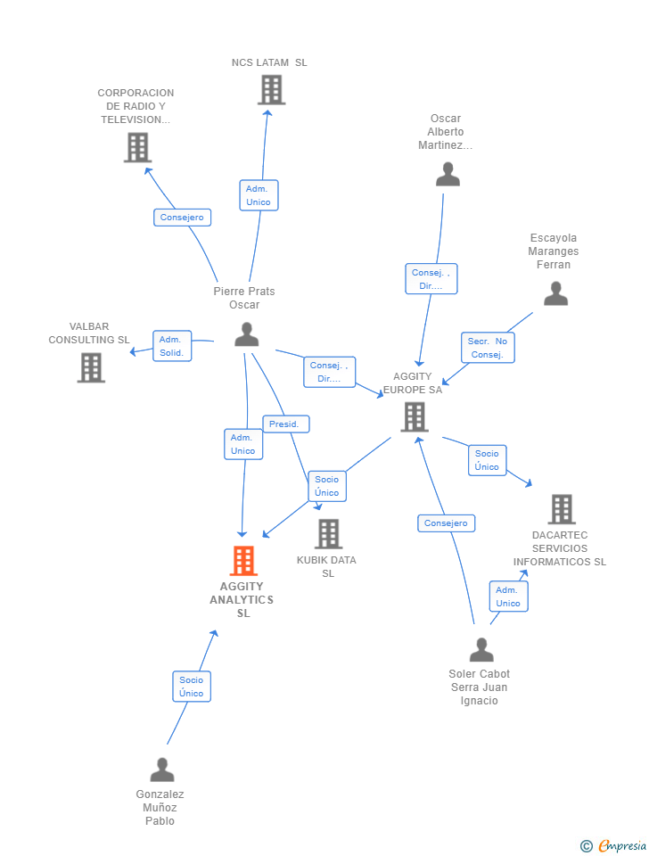 Vinculaciones societarias de AGGITY ANALYTICS SL