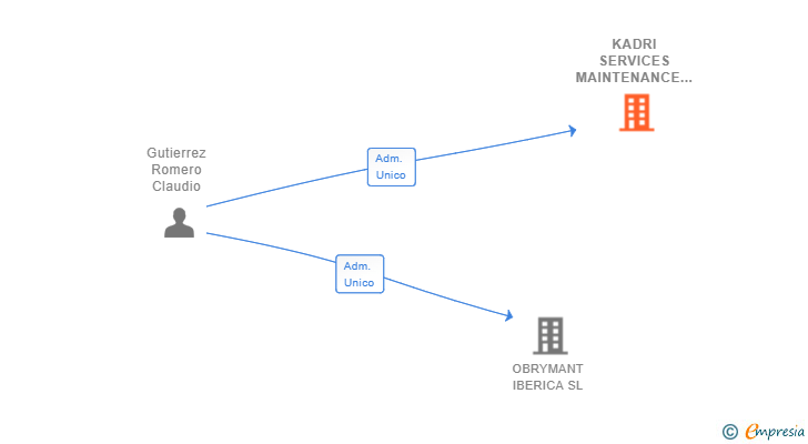 Vinculaciones societarias de KADRI SERVICES MAINTENANCE SL