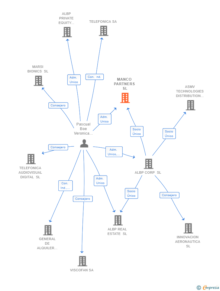 Vinculaciones societarias de MANCO PARTNERS SL