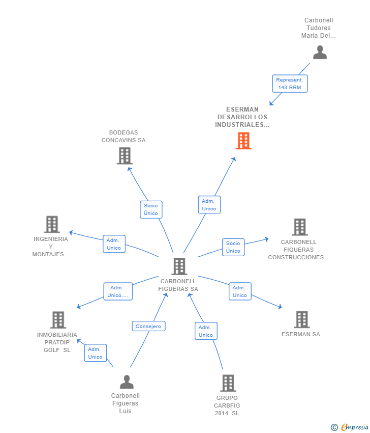Vinculaciones societarias de ESERMAN DESARROLLOS INDUSTRIALES 2024 SL
