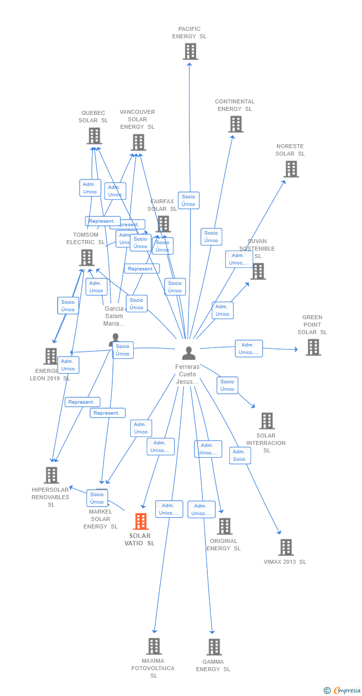 Vinculaciones societarias de SOLAR VATIO SL