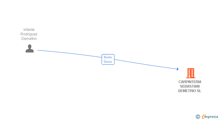 Vinculaciones societarias de CARPINTERIA SEBASTIAN DEMETRIO SL