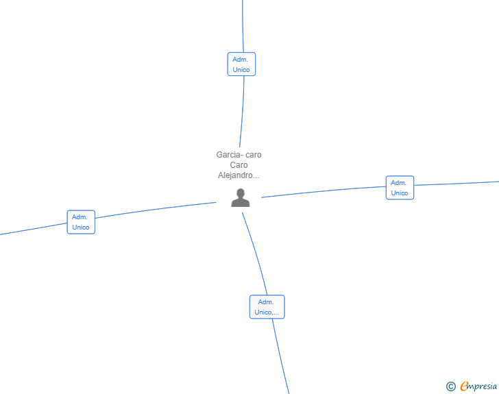Vinculaciones societarias de AL3 HISPANO SL