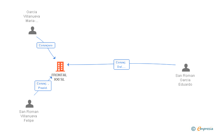 Vinculaciones societarias de FRONTAL XXI SL