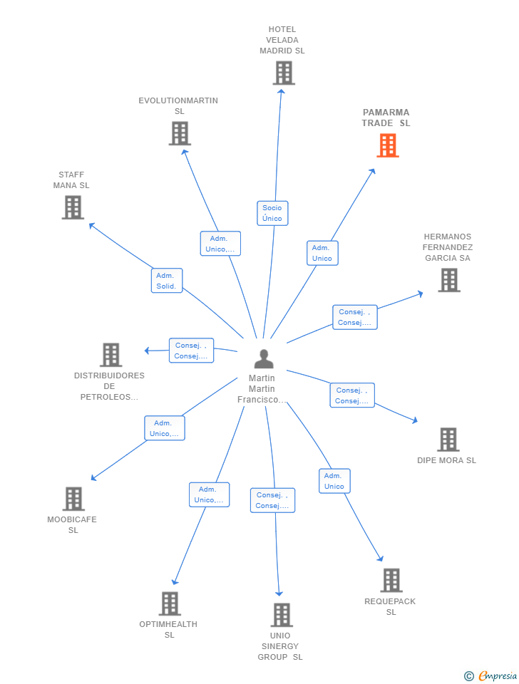 Vinculaciones societarias de PAMARMA TRADE SL