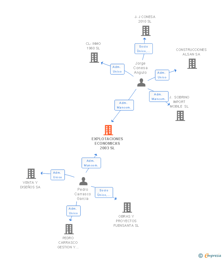 Vinculaciones societarias de EXPLOTACIONES ECONOMICAS 2003 SL