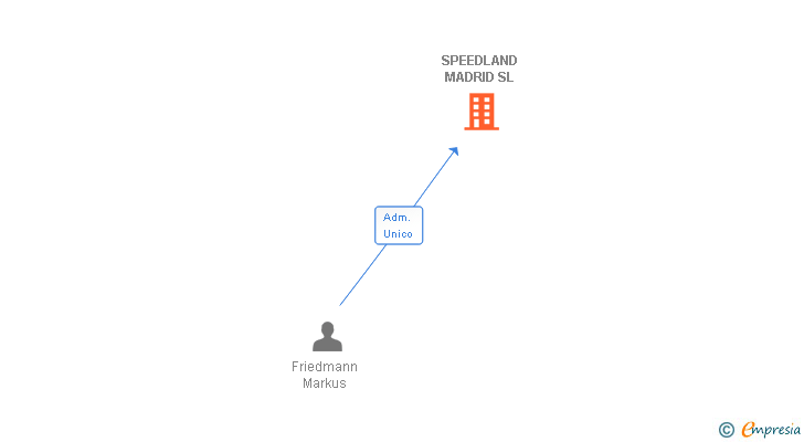 Vinculaciones societarias de SPEEDLAND MADRID SL