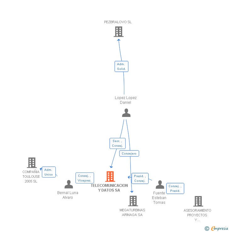 Vinculaciones societarias de TELECOMUNICACION Y DATOS SA