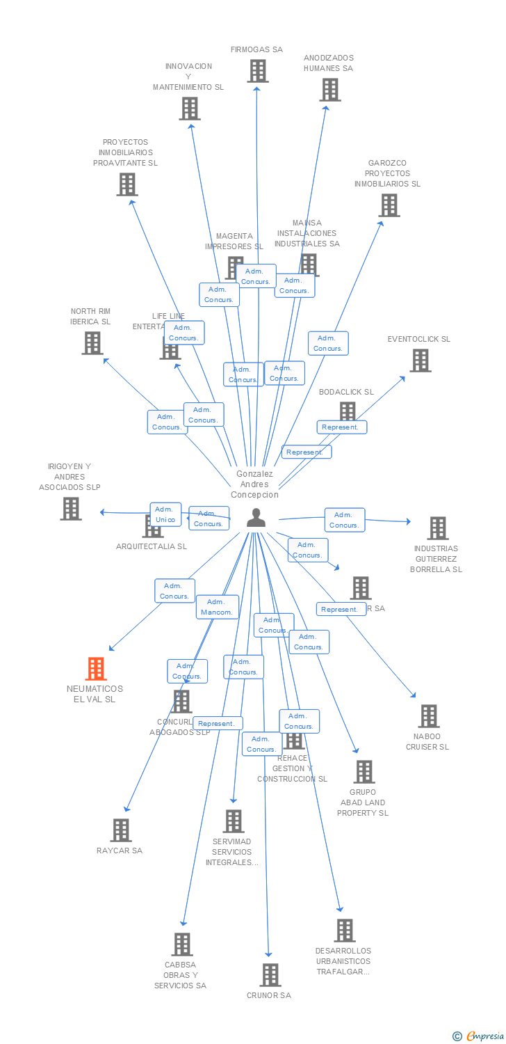 Vinculaciones societarias de NEUMATICOS EL VAL SL