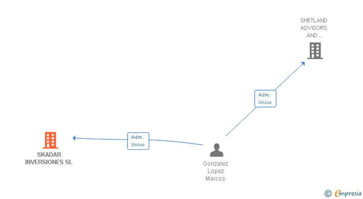 Vinculaciones societarias de SKADAR INVERSIONES SL