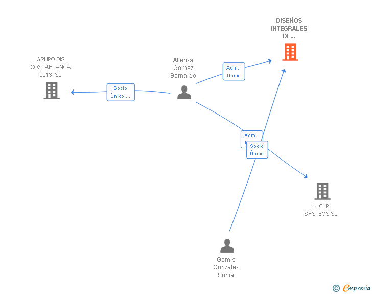 Vinculaciones societarias de DISEÑOS INTEGRALES DE SEGURIDAD SL
