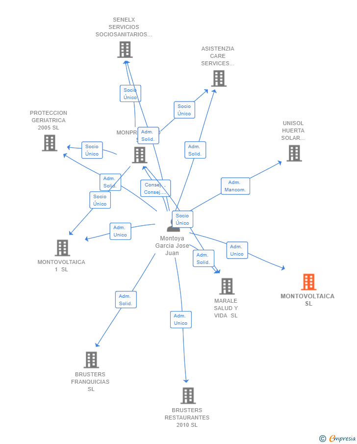 Vinculaciones societarias de MONTOVOLTAICA SL
