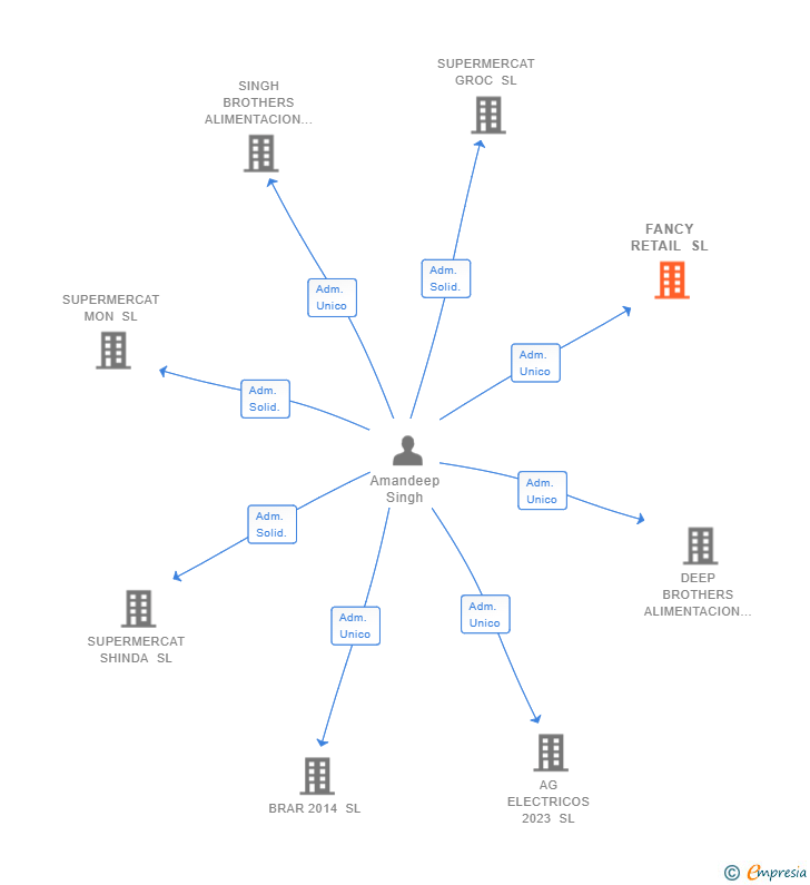 Vinculaciones societarias de FANCY RETAIL SL