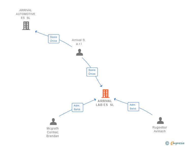 Vinculaciones societarias de ARRIVAL LAB ES SL