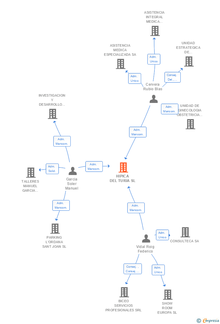 Vinculaciones societarias de HIPICA DEL TURIA SL