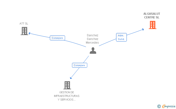 Vinculaciones societarias de ALGASALUT CENTRE SL
